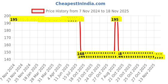 moglix.com Auto Pearl Polyurethane Beige Washing &a; Waxing Polish Foam Sponge for Altroz (Pack of 2) auto pearl Price History Graph from 7 Nov 2024 to 17 Nov 2025