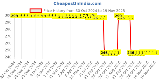 moglix.com Auto Pearl Polyurethane Beige Washing &a; Waxing Polish Foam Sponge for Altroz (Pack of 3) auto pearl Price History Graph from 30 Oct 2024 to 19 Nov 2025