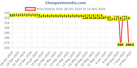 moglix.com Auto Pearl Polyurethane Beige Washing &a; Waxing Polish Foam Sponge for Altroz (Pack of 4) auto pearl Price History Graph from 28 Oct 2024 to 13 Nov 2025