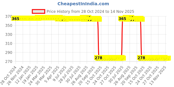 moglix.com Auto Pearl Polyurethane Beige Washing &a; Waxing Polish Foam Sponge for Altroz (Pack of 5) auto pearl Price History Graph from 28 Oct 2024 to 14 Nov 2025