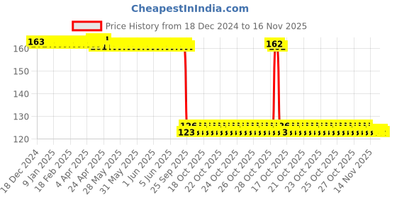 moglix.com Auto Pearl Polyurethane Beige Washing &a; Waxing Polish Foam Sponge for Amaze 2018 auto pearl Price History Graph from 18 Dec 2024 to 16 Nov 2025