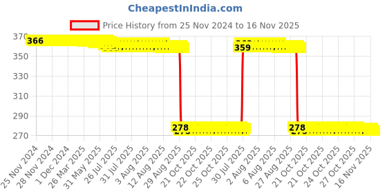 moglix.com Auto Pearl Polyurethane Beige Washing &a; Waxing Polish Foam Sponge for Amaze 2018-2021 (Pack of 5) auto pearl Price History Graph from 25 Nov 2024 to 16 Nov 2025