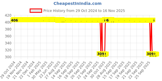 moglix.com Auto Pearl Polyurethane Beige Washing &a; Waxing Polish Foam Sponge for Amaze 2018-2021 (Pack of 6) auto pearl Price History Graph from 29 Oct 2024 to 16 Nov 2025