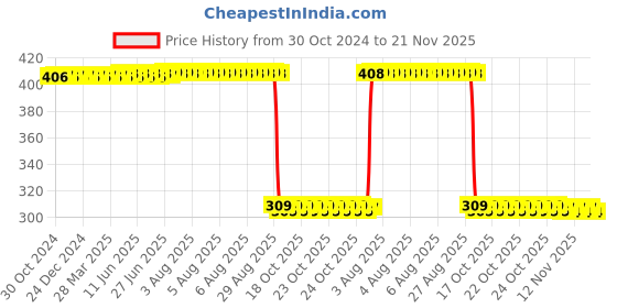 moglix.com Auto Pearl Polyurethane Beige Washing &a; Waxing Polish Foam Sponge for Amaze 2018 (Pack of 6) auto pearl Price History Graph from 30 Oct 2024 to 21 Nov 2025