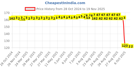 moglix.com Auto Pearl Polyurethane Beige Washing &a; Waxing Polish Foam Sponge for Amaze 2021 auto pearl Price History Graph from 28 Oct 2024 to 18 Nov 2025