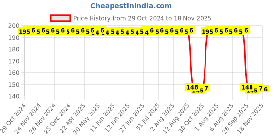 moglix.com Auto Pearl Polyurethane Beige Washing &a; Waxing Polish Foam Sponge for Amaze 2021 (Pack of 2) auto pearl Price History Graph from 29 Oct 2024 to 18 Nov 2025