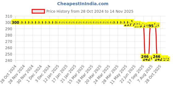 moglix.com Auto Pearl Polyurethane Beige Washing &a; Waxing Polish Foam Sponge for Amaze 2021 (Pack of 3) auto pearl Price History Graph from 28 Oct 2024 to 14 Nov 2025