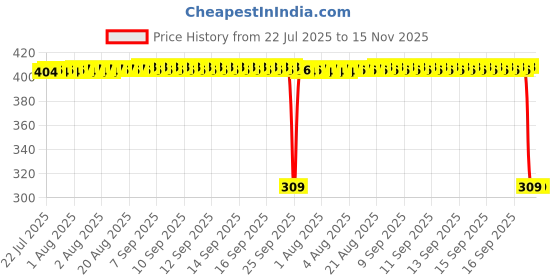 moglix.com Auto Pearl Polyurethane Beige Washing &a; Waxing Polish Foam Sponge for Amaze 2021 (Pack of 6) auto pearl Price History Graph from 22 Jul 2025 to 15 Nov 2025