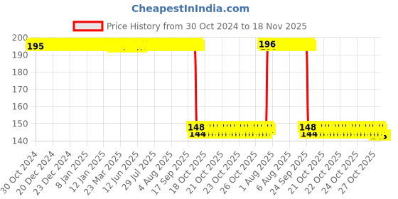 moglix.com Auto Pearl Polyurethane Beige Washing &a; Waxing Polish Foam Sponge for Amaze T1 2013-2015 (Pack of 2) auto pearl Price History Graph from 30 Oct 2024 to 18 Nov 2025