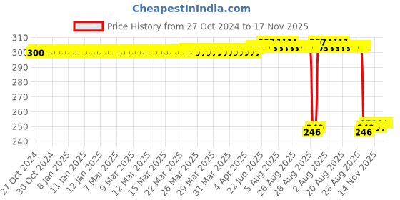 moglix.com Auto Pearl Polyurethane Beige Washing &a; Waxing Polish Foam Sponge for Amaze T1 2013-2015 (Pack of 3) auto pearl Price History Graph from 27 Oct 2024 to 17 Nov 2025