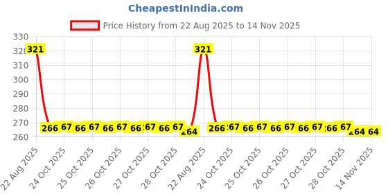 moglix.com Auto Pearl Polyurethane Beige Washing &a; Waxing Polish Foam Sponge for Amaze T1 2013-2015 (Pack of 4) auto pearl Price History Graph from 22 Aug 2025 to 14 Nov 2025