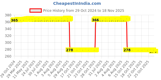 moglix.com Auto Pearl Polyurethane Beige Washing &a; Waxing Polish Foam Sponge for Amaze T1 2013-2015 (Pack of 5) auto pearl Price History Graph from 29 Oct 2024 to 17 Nov 2025
