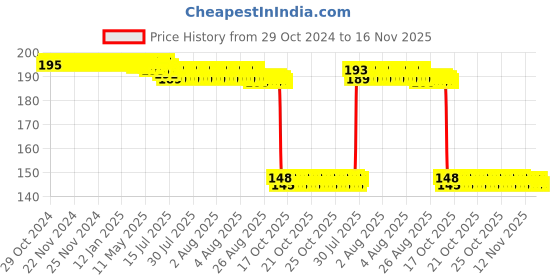 moglix.com Auto Pearl Polyurethane Beige Washing &a; Waxing Polish Foam Sponge for Amaze T2 2016-2018 (Pack of 2) auto pearl Price History Graph from 29 Oct 2024 to 16 Nov 2025