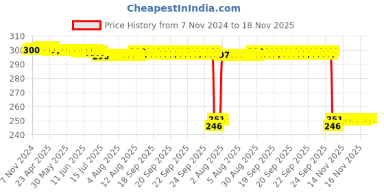 moglix.com Auto Pearl Polyurethane Beige Washing &a; Waxing Polish Foam Sponge for Amaze T2 2016-2018 (Pack of 3) auto pearl Price History Graph from 7 Nov 2024 to 17 Nov 2025