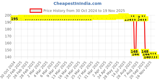 moglix.com Auto Pearl Polyurethane Beige Washing &a; Waxing Polish Foam Sponge for Ambassador (Pack of 2) auto pearl Price History Graph from 30 Oct 2024 to 18 Nov 2025