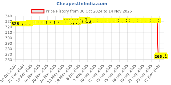 moglix.com Auto Pearl Polyurethane Beige Washing &a; Waxing Polish Foam Sponge for Ambassador (Pack of 4) auto pearl Price History Graph from 30 Oct 2024 to 12 Nov 2025