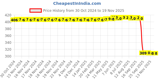 moglix.com Auto Pearl Polyurethane Beige Washing &a; Waxing Polish Foam Sponge for Ambassador (Pack of 6) auto pearl Price History Graph from 30 Oct 2024 to 18 Nov 2025