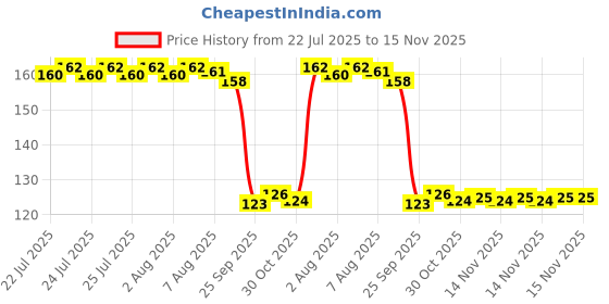 moglix.com Auto Pearl Polyurethane Beige Washing &a; Waxing Polish Foam Sponge for Ameo auto pearl Price History Graph from 22 Jul 2025 to 15 Nov 2025