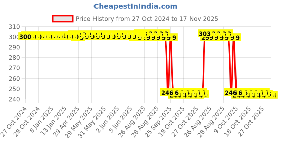 moglix.com Auto Pearl Polyurethane Beige Washing &a; Waxing Polish Foam Sponge for Ameo (Pack of 3) auto pearl Price History Graph from 27 Oct 2024 to 16 Nov 2025