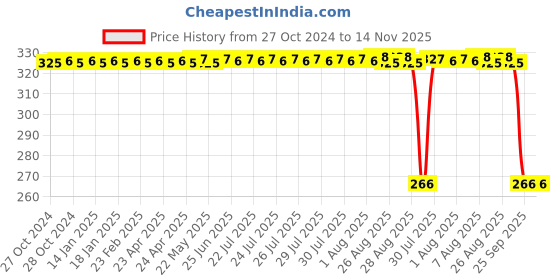 moglix.com Auto Pearl Polyurethane Beige Washing &a; Waxing Polish Foam Sponge for Ameo (Pack of 4) auto pearl Price History Graph from 27 Oct 2024 to 13 Nov 2025