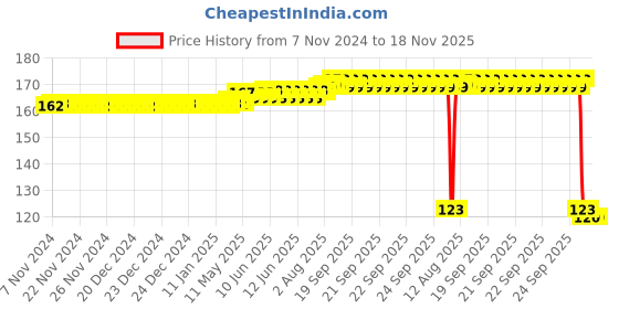 moglix.com Auto Pearl Polyurethane Beige Washing &a; Waxing Polish Foam Sponge for Aria auto pearl Price History Graph from 7 Nov 2024 to 18 Nov 2025