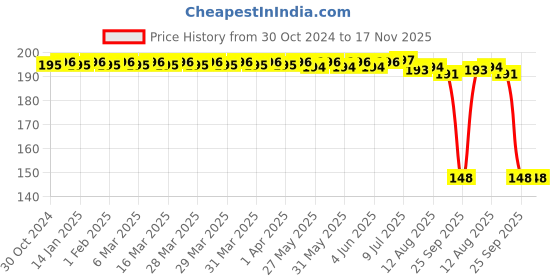 moglix.com Auto Pearl Polyurethane Beige Washing &a; Waxing Polish Foam Sponge for Aria (Pack of 2) auto pearl Price History Graph from 30 Oct 2024 to 17 Nov 2025