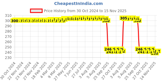 moglix.com Auto Pearl Polyurethane Beige Washing &a; Waxing Polish Foam Sponge for Aria (Pack of 3) auto pearl Price History Graph from 30 Oct 2024 to 15 Nov 2025