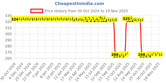 moglix.com Auto Pearl Polyurethane Beige Washing &a; Waxing Polish Foam Sponge for Aria (Pack of 4) auto pearl Price History Graph from 30 Oct 2024 to 19 Nov 2025
