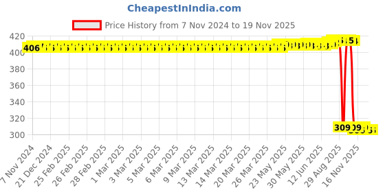 moglix.com Auto Pearl Polyurethane Beige Washing &a; Waxing Polish Foam Sponge for Aria (Pack of 6) auto pearl Price History Graph from 7 Nov 2024 to 18 Nov 2025
