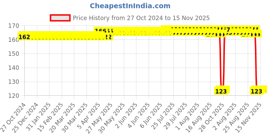 moglix.com Auto Pearl Polyurethane Beige Washing &a; Waxing Polish Foam Sponge for Aspire Free Style 2018 auto pearl Price History Graph from 27 Oct 2024 to 14 Nov 2025