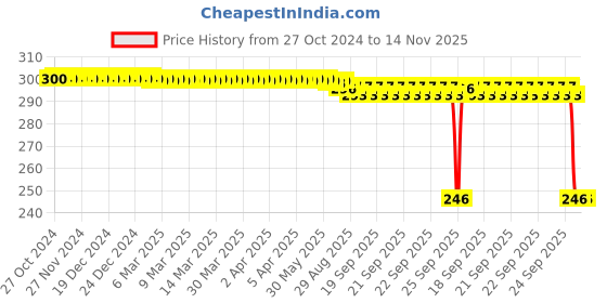 moglix.com Auto Pearl Polyurethane Beige Washing &a; Waxing Polish Foam Sponge for Aspire Free Style 2018 (Pack of 3) auto pearl Price History Graph from 27 Oct 2024 to 14 Nov 2025