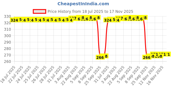 moglix.com Auto Pearl Polyurethane Beige Washing &a; Waxing Polish Foam Sponge for Aspire Free Style 2018 (Pack of 4) auto pearl Price History Graph from 18 Jul 2025 to 17 Nov 2025