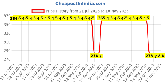 moglix.com Auto Pearl Polyurethane Beige Washing &a; Waxing Polish Foam Sponge for Aspire Free Style 2018 (Pack of 5) auto pearl Price History Graph from 21 Jul 2025 to 18 Nov 2025