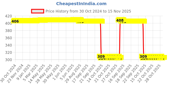 moglix.com Auto Pearl Polyurethane Beige Washing &a; Waxing Polish Foam Sponge for Aspire Free Style 2018 (Pack of 6) auto pearl Price History Graph from 30 Oct 2024 to 14 Nov 2025