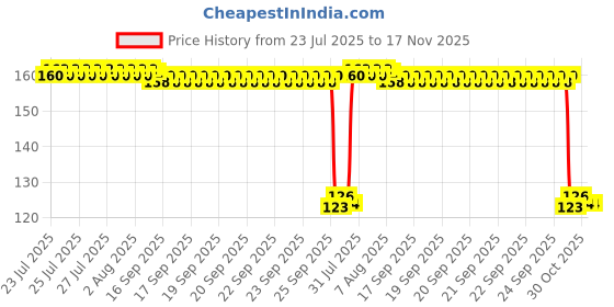 moglix.com Auto Pearl Polyurethane Beige Washing &a; Waxing Polish Foam Sponge for Astor auto pearl Price History Graph from 23 Jul 2025 to 16 Nov 2025