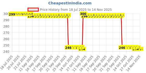 moglix.com Auto Pearl Polyurethane Beige Washing &a; Waxing Polish Foam Sponge for Astor (Pack of 3) auto pearl Price History Graph from 18 Jul 2025 to 13 Nov 2025