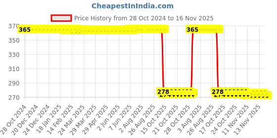 moglix.com Auto Pearl Polyurethane Beige Washing &a; Waxing Polish Foam Sponge for Astor (Pack of 5) auto pearl Price History Graph from 28 Oct 2024 to 16 Nov 2025