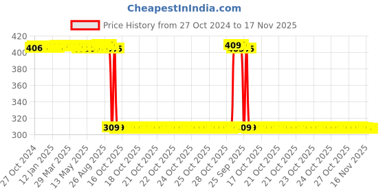 moglix.com Auto Pearl Polyurethane Beige Washing &a; Waxing Polish Foam Sponge for Astor (Pack of 6) auto pearl Price History Graph from 27 Oct 2024 to 17 Nov 2025