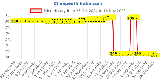 moglix.com Auto Pearl Polyurethane Beige Washing &a; Waxing Polish Foam Sponge for Aura (Pack of 3) auto pearl Price History Graph from 28 Oct 2024 to 15 Nov 2025