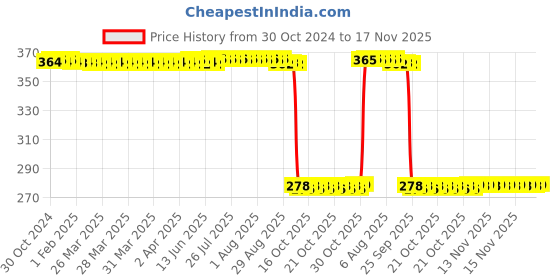 moglix.com Auto Pearl Polyurethane Beige Washing &a; Waxing Polish Foam Sponge for Aura (Pack of 5) auto pearl Price History Graph from 30 Oct 2024 to 17 Nov 2025