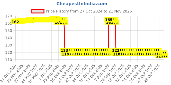moglix.com Auto Pearl Polyurethane Beige Washing &a; Waxing Polish Foam Sponge for Aventura auto pearl Price History Graph from 27 Oct 2024 to 21 Nov 2025