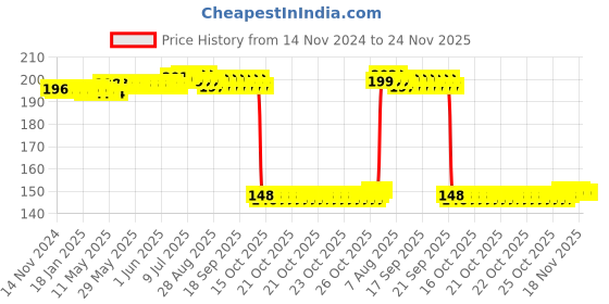 moglix.com Auto Pearl Polyurethane Beige Washing &a; Waxing Polish Foam Sponge for Aventura (Pack of 2) auto pearl Price History Graph from 14 Nov 2024 to 24 Nov 2025