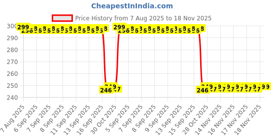 moglix.com Auto Pearl Polyurethane Beige Washing &a; Waxing Polish Foam Sponge for Aventura (Pack of 3) auto pearl Price History Graph from 7 Aug 2025 to 17 Nov 2025