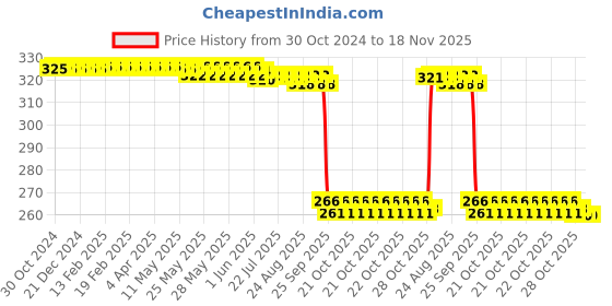 moglix.com Auto Pearl Polyurethane Beige Washing &a; Waxing Polish Foam Sponge for Aventura (Pack of 4) auto pearl Price History Graph from 30 Oct 2024 to 18 Nov 2025
