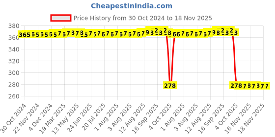 moglix.com Auto Pearl Polyurethane Beige Washing &a; Waxing Polish Foam Sponge for Aventura (Pack of 5) auto pearl Price History Graph from 30 Oct 2024 to 18 Nov 2025