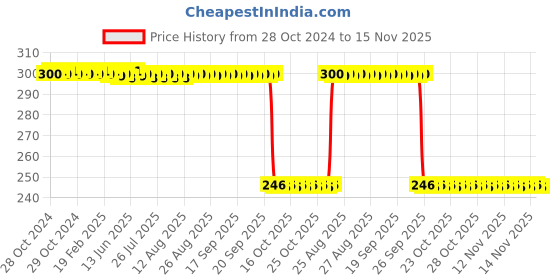moglix.com Auto Pearl Polyurethane Beige Washing &a; Waxing Polish Foam Sponge for Aveo (Pack of 3) auto pearl Price History Graph from 28 Oct 2024 to 15 Nov 2025