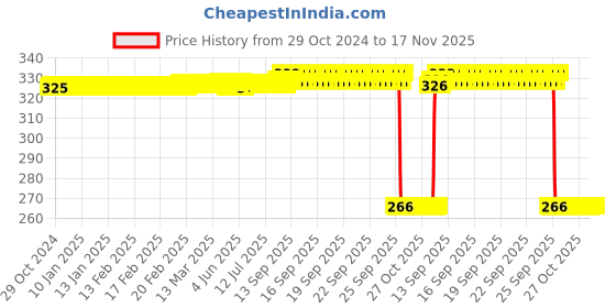 moglix.com Auto Pearl Polyurethane Beige Washing &a; Waxing Polish Foam Sponge for Aveo (Pack of 4) auto pearl Price History Graph from 29 Oct 2024 to 16 Nov 2025