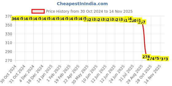 moglix.com Auto Pearl Polyurethane Beige Washing &a; Waxing Polish Foam Sponge for Aveo (Pack of 5) auto pearl Price History Graph from 30 Oct 2024 to 13 Nov 2025