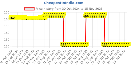 moglix.com Auto Pearl Polyurethane Beige Washing &a; Waxing Polish Foam Sponge for Baleno 2020 auto pearl Price History Graph from 30 Oct 2024 to 15 Nov 2025