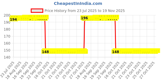 moglix.com Auto Pearl Polyurethane Beige Washing &a; Waxing Polish Foam Sponge for Baleno 2020 (Pack of 2) auto pearl Price History Graph from 23 Jul 2025 to 18 Nov 2025